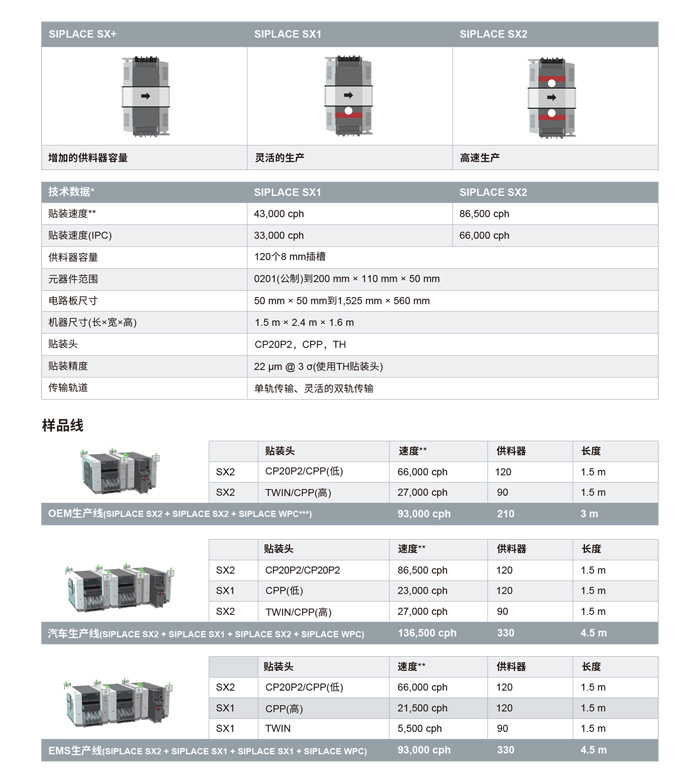 西門子貼片機SIPLACE-SX參數(shù)